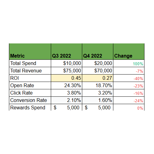 Why did our sales campaign ROI decline 40% in Q4 despite a double increase in spend, and what segments should we prioritize in Q1?