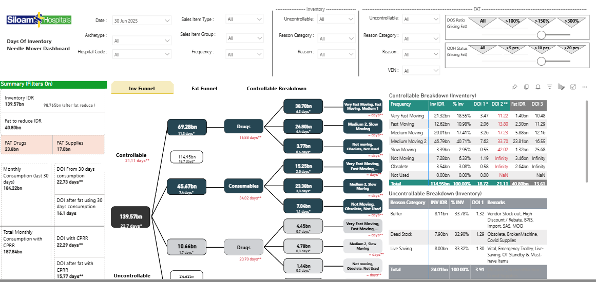 Building a “DOI needle mover” that helped Inventory Management decision-making in the biggest hospitals group in Indonesia